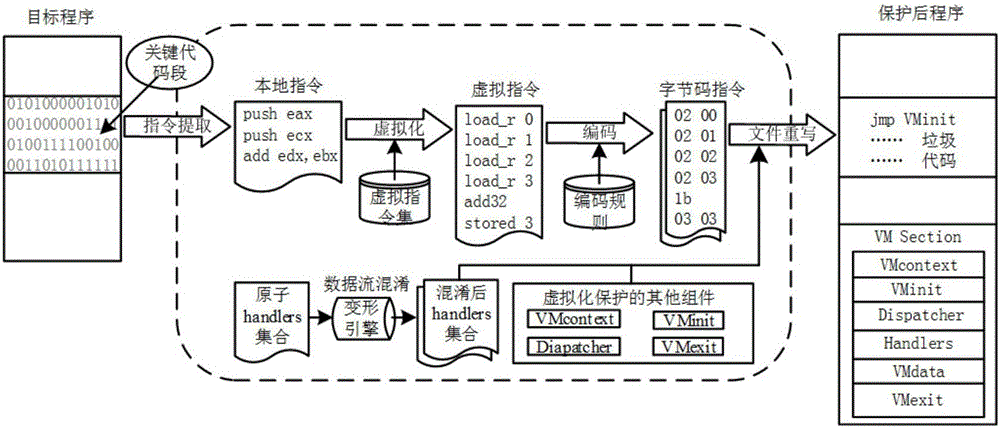 Virtualization software protecting method having data stream confusion function