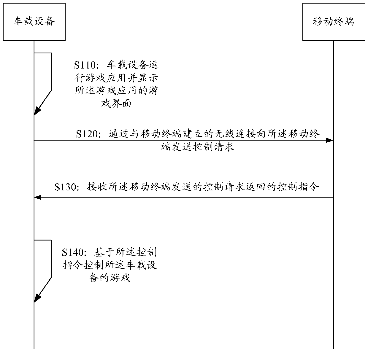 Game control method and device and storage medium