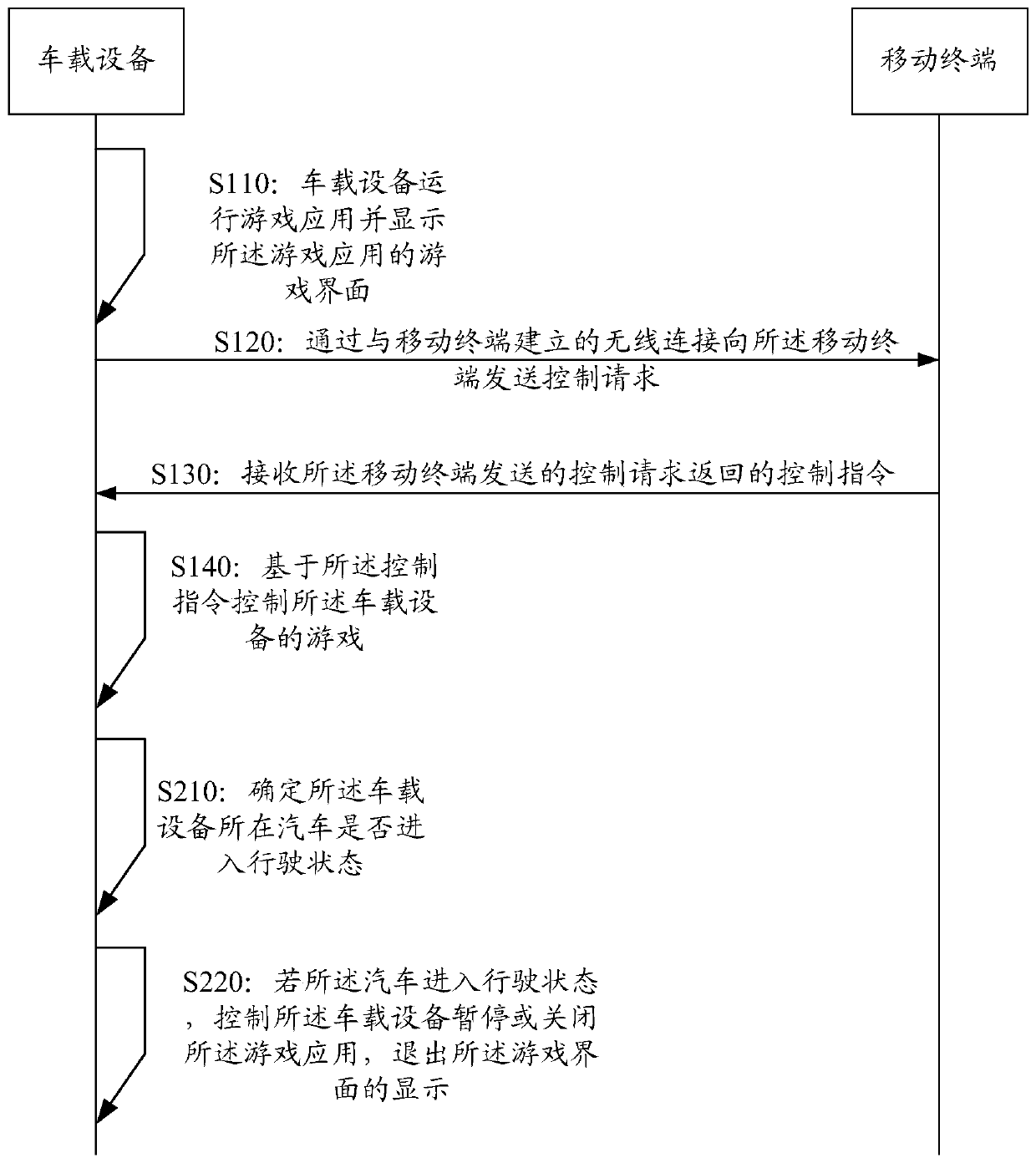 Game control method and device and storage medium