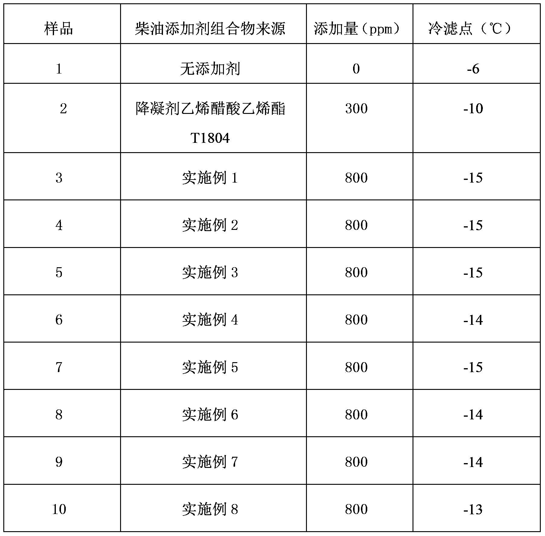 Diesel fuel additive composition containing biological enzyme