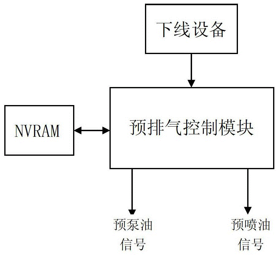 Vehicle pre-exhaust control system