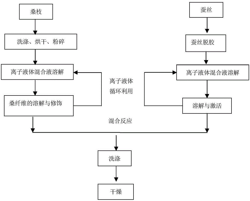 Preparation method of sericulture fiber material