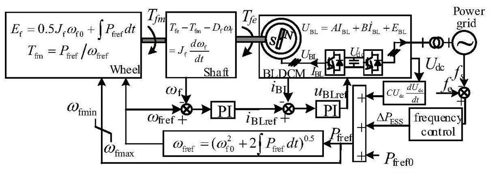 A frequency regulation method based on double-layer cooperative control for wind storage system