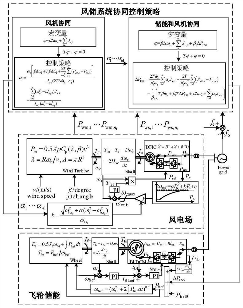 A frequency regulation method based on double-layer cooperative control for wind storage system