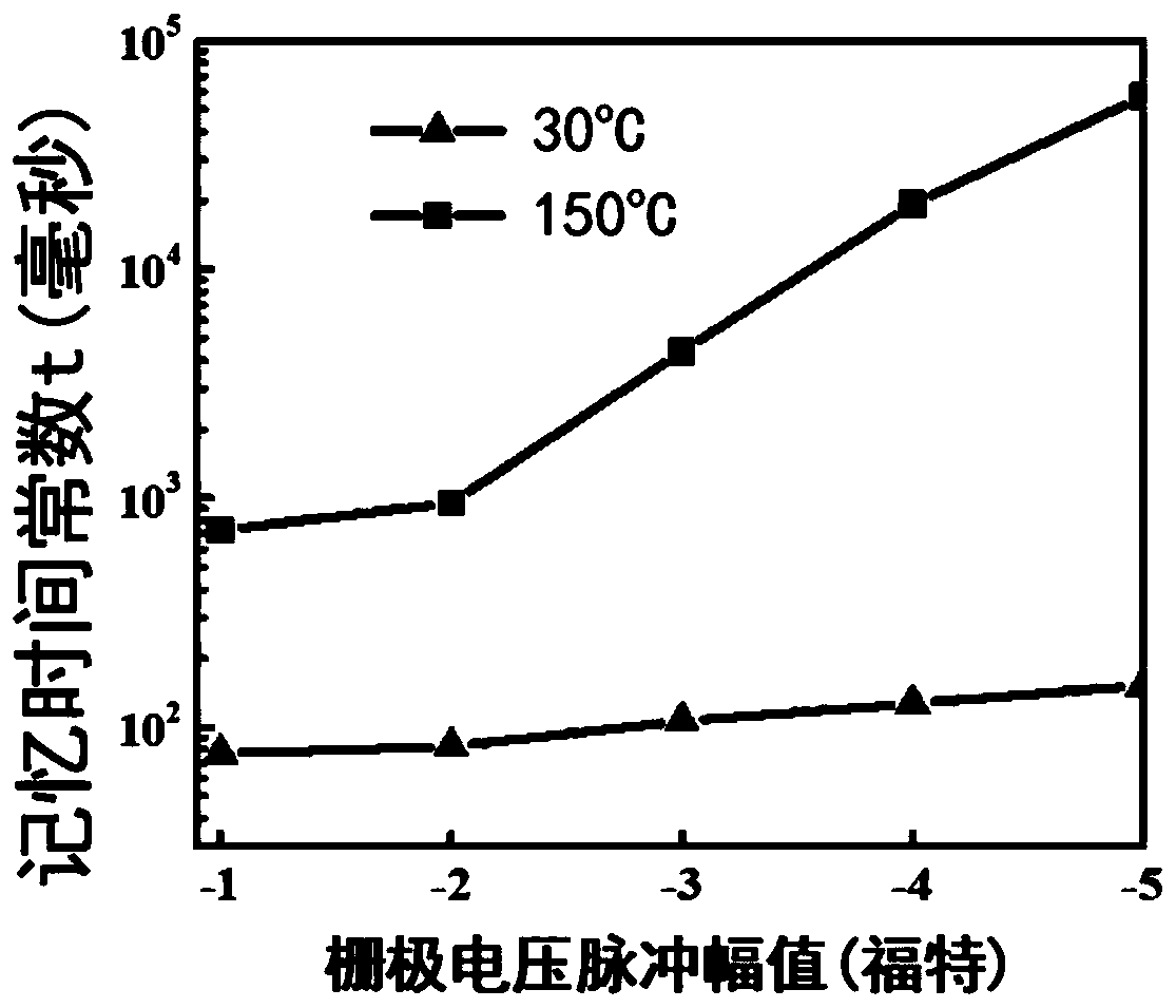 Low-power-consumption nerve synapse thin film transistor and preparation method thereof