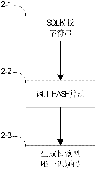 Method for compressed storage of massive SQL (structured query language) by means of extracting SQL models