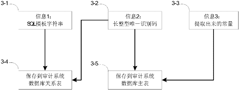 Method for compressed storage of massive SQL (structured query language) by means of extracting SQL models