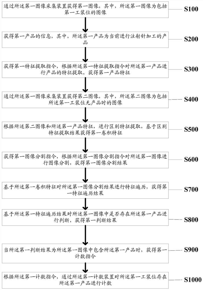 A counting prompt method and device based on injection needle processing