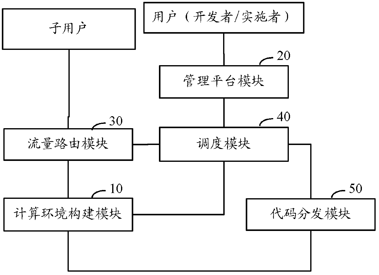 Method and device for allocating computing resources