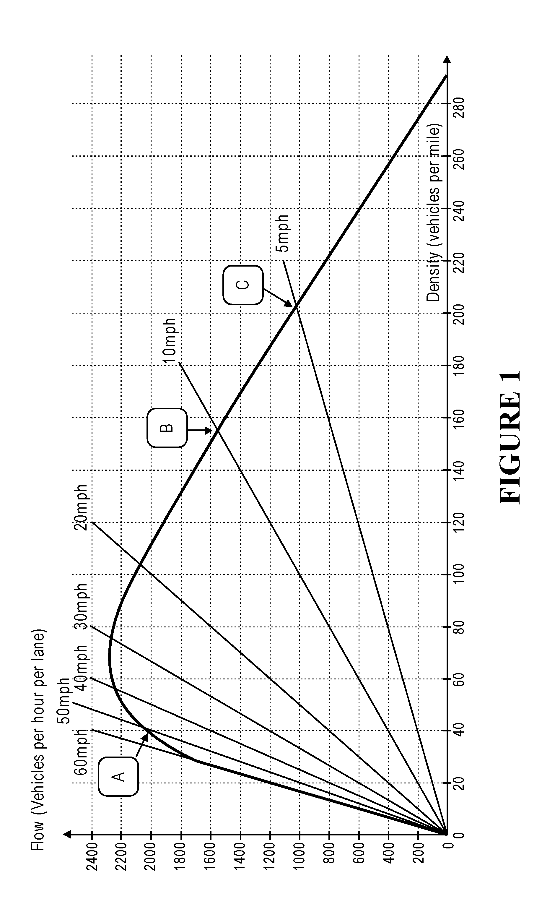 Managed access system for traffic flow optimization