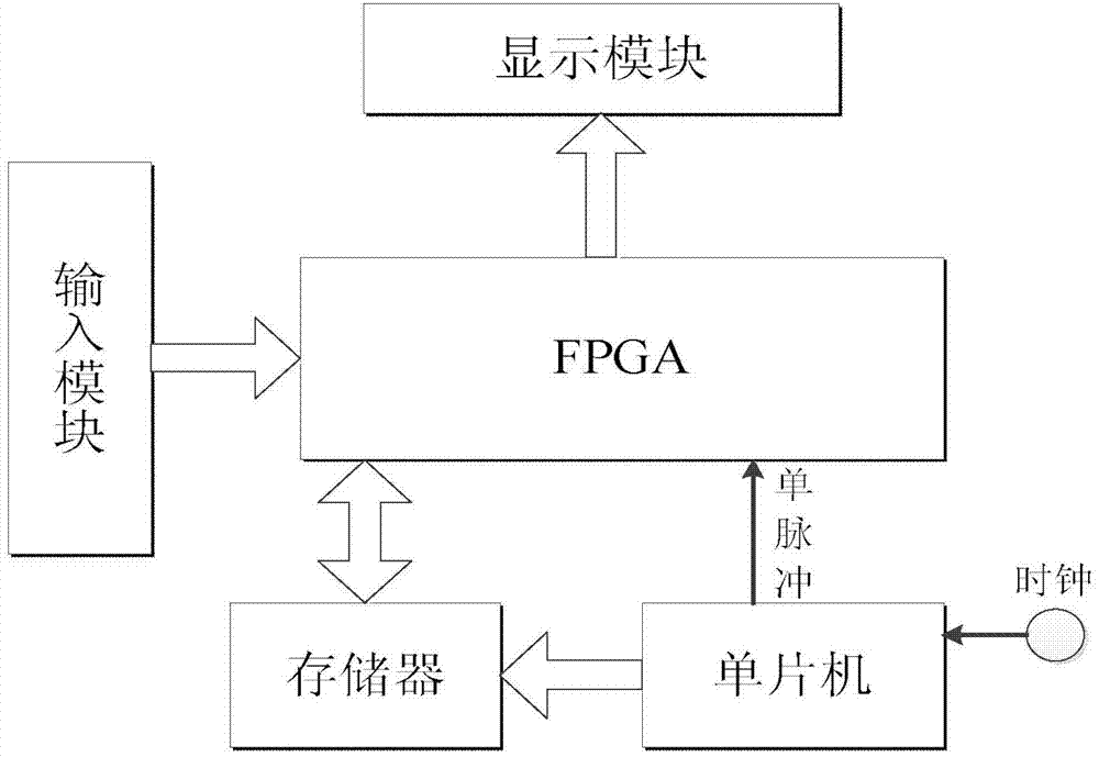 Computer series course experimental platform device based on dynamic part reconfigurable FPGA