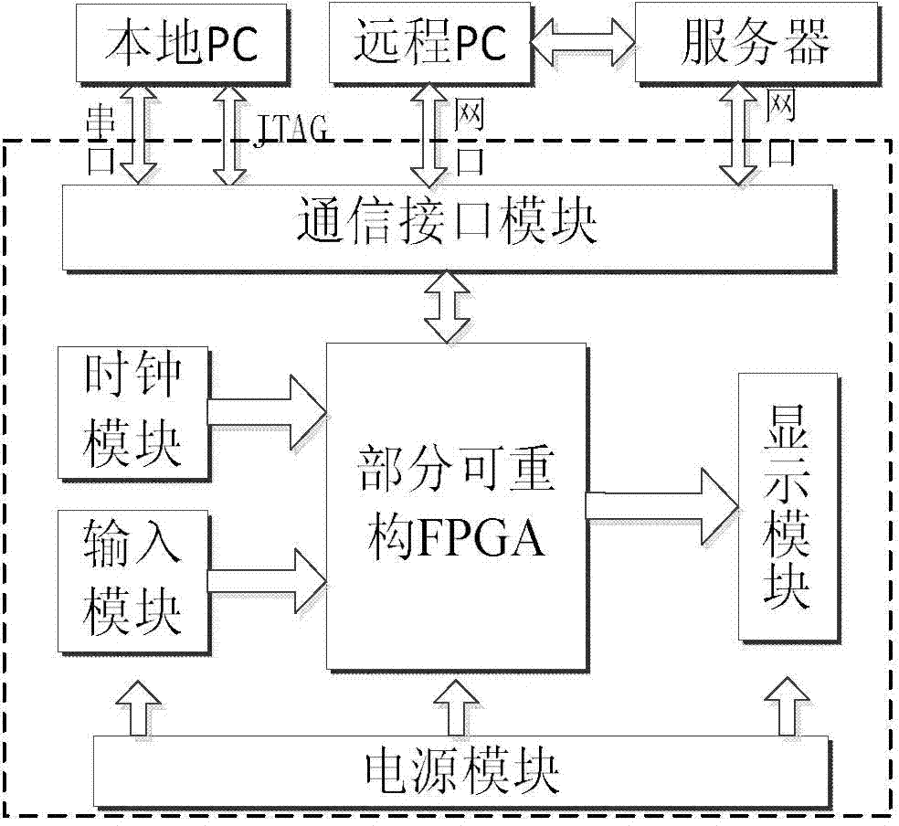 Computer series course experimental platform device based on dynamic part reconfigurable FPGA