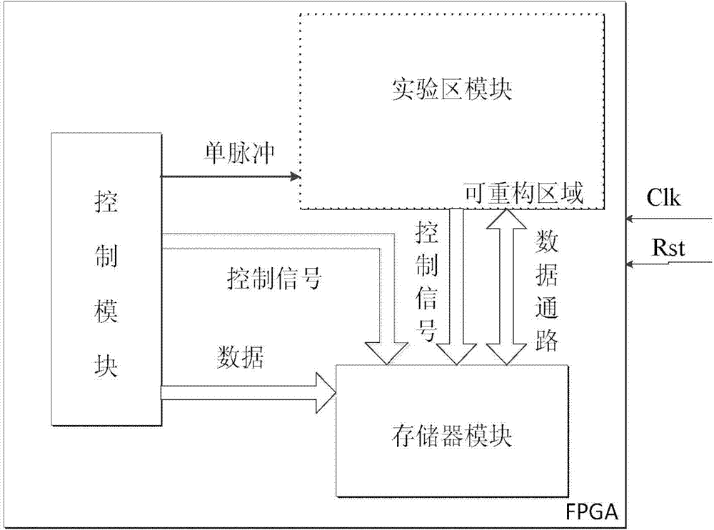 Computer series course experimental platform device based on dynamic part reconfigurable FPGA