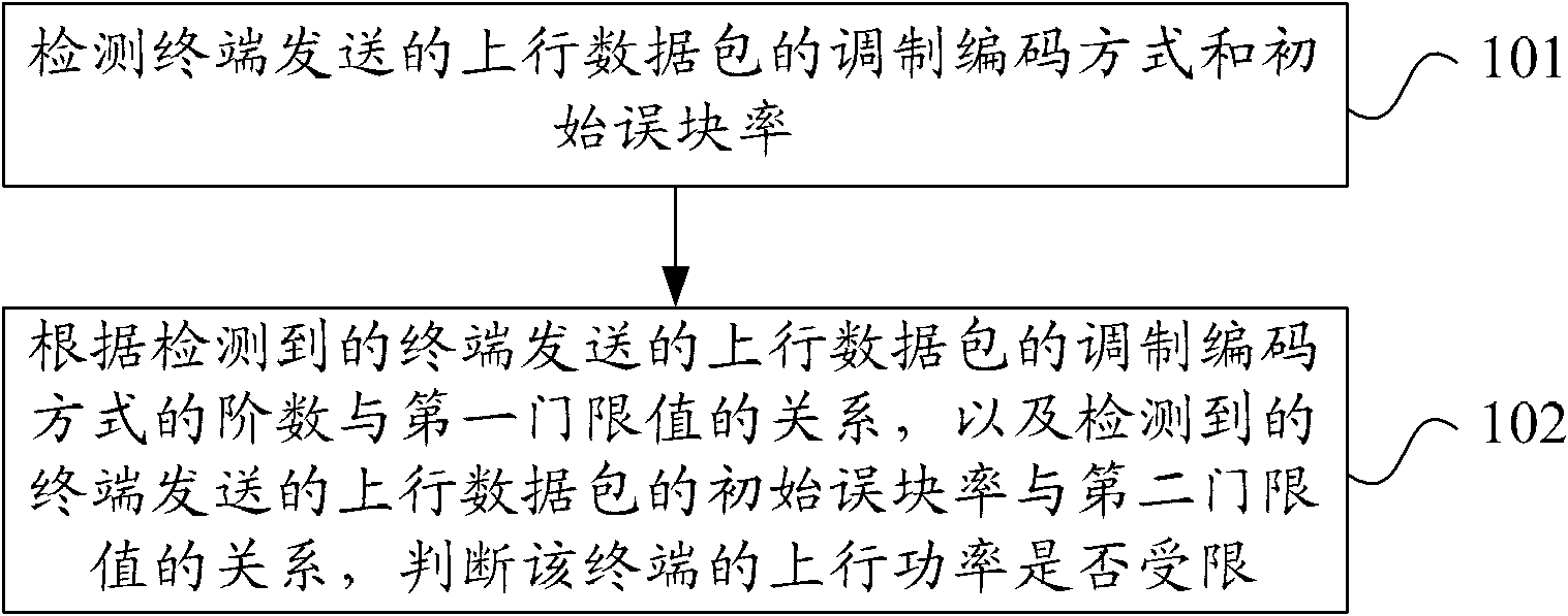 Uplink power detection method, device and base station equipment