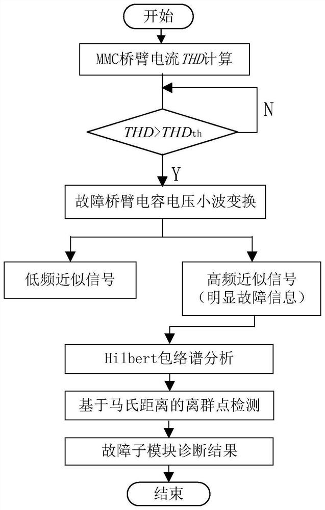 MMC half-bridge sub-module switch tube open-circuit fault identification and positioning method