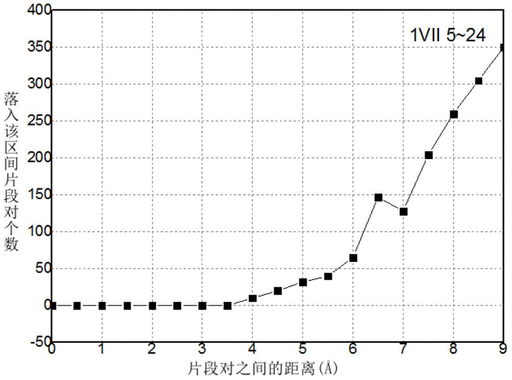 Distance spectrum establishing method for protein structure predicting