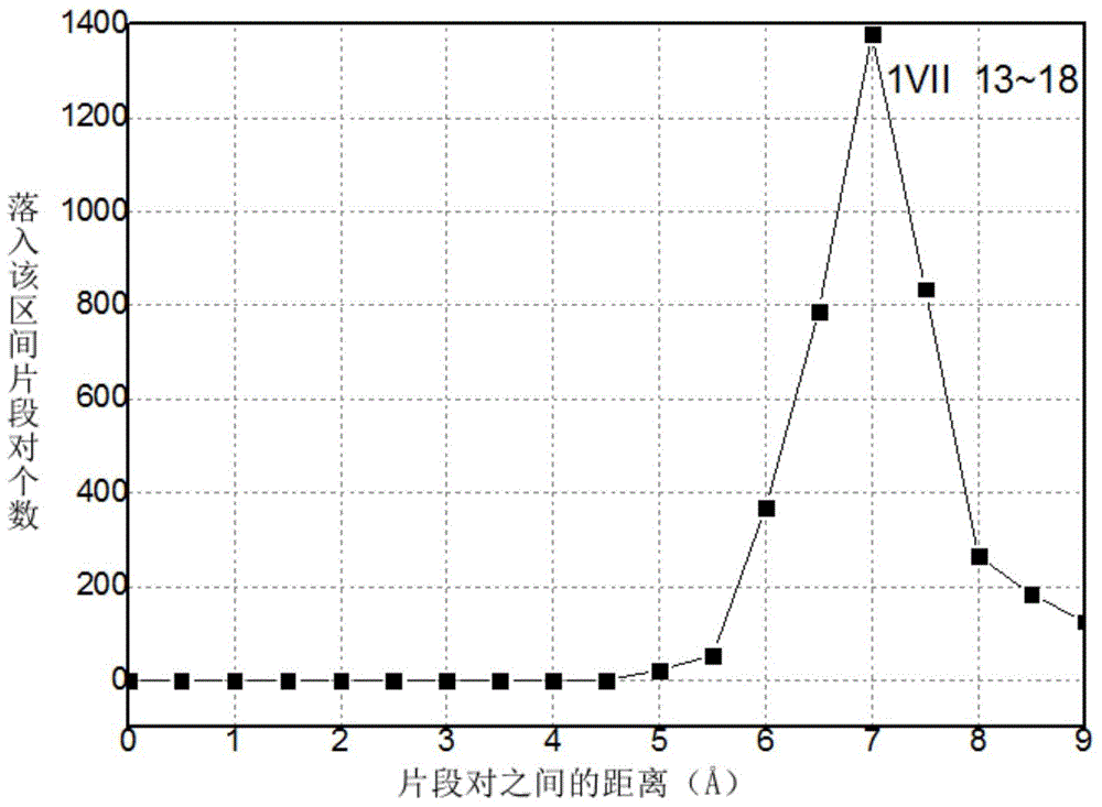 Distance spectrum establishing method for protein structure predicting