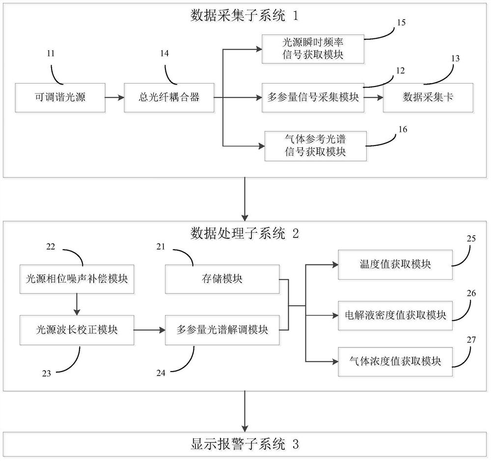 Multi-parameter distributed optical fiber sensing system and method for monitoring battery array of energy storage system