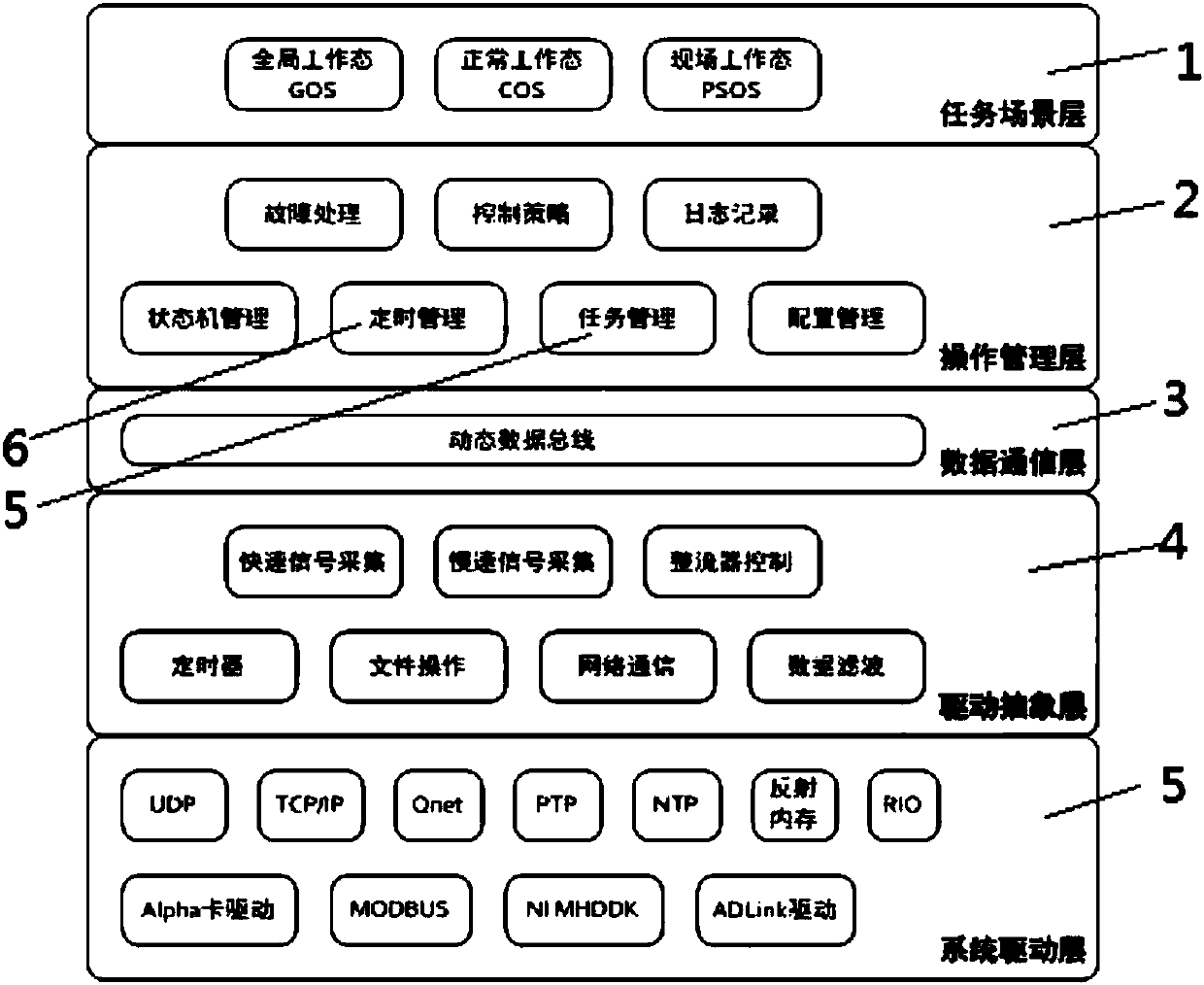 Five-layer framework structure-based power control software development model