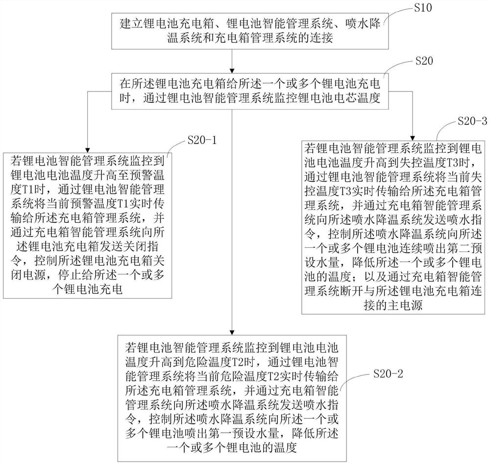 Equipment and method for preventing lithium battery in charging box from fire explosion