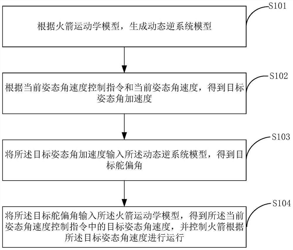 Attitude angular velocity control method and device, computer equipment and storage medium