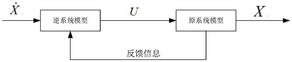 Attitude angular velocity control method and device, computer equipment and storage medium