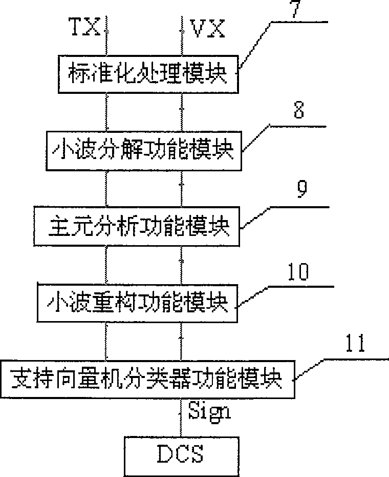 Industrial process fault diagnosis system and method based on wavelet analysis