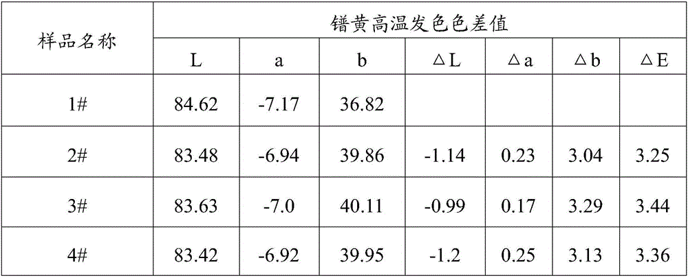 Preparation method for praseodymium yellow pigment