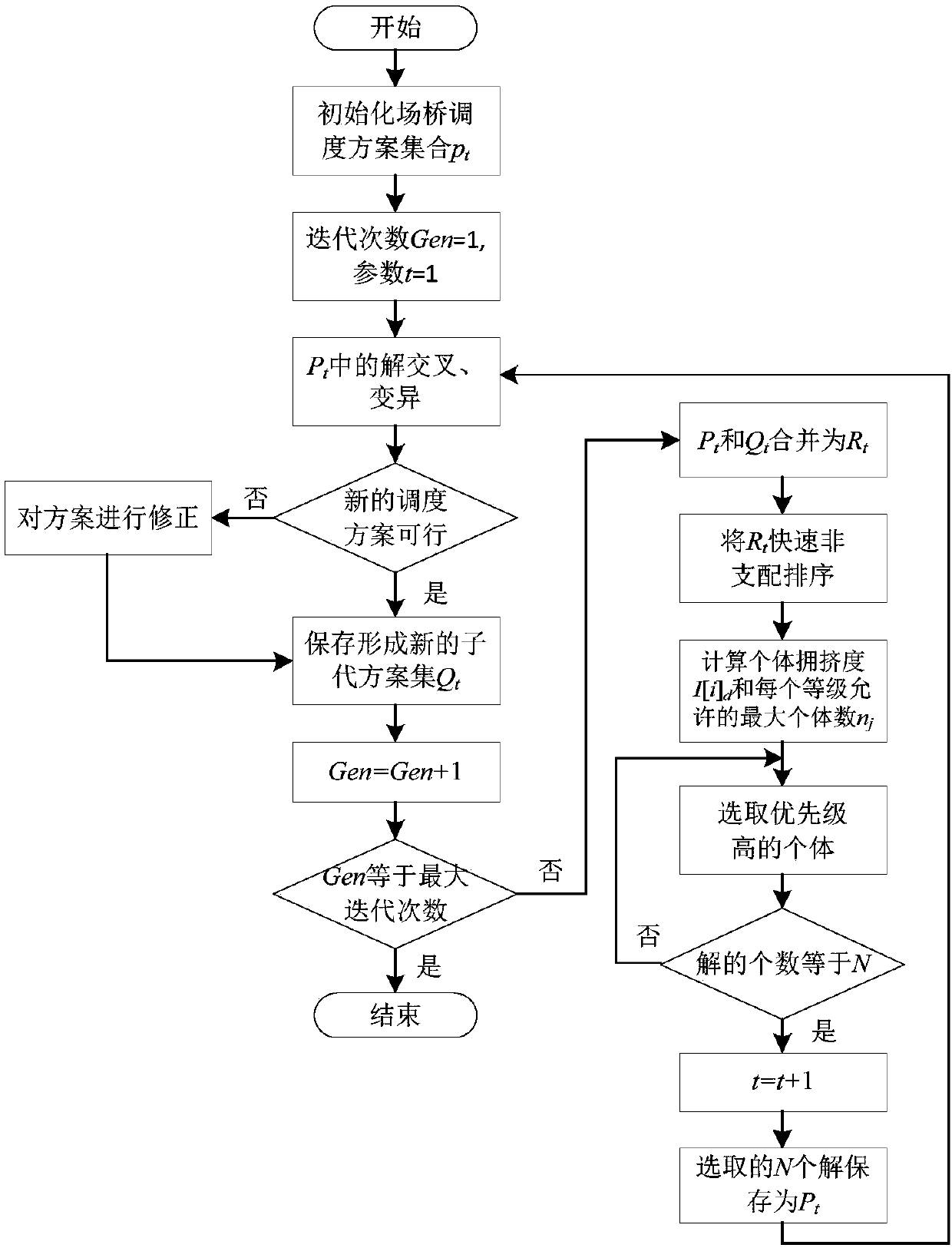 NSGA-II-based improved transtainer scheduling method