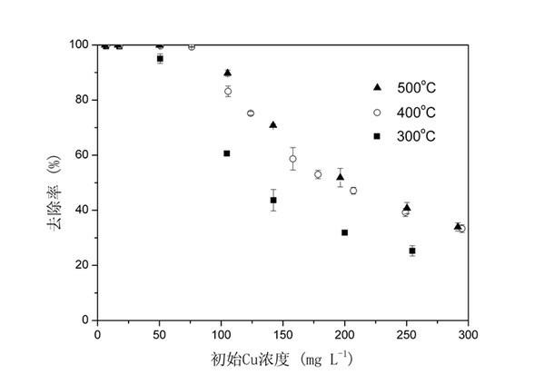 Method for treating wasterwater containing copper by utilizing Spartina alterniflora Loisel-based biochar