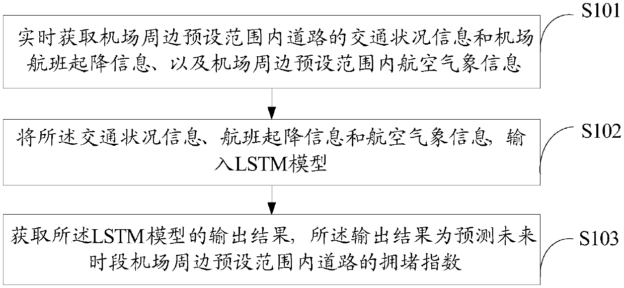 Method and device for predicting airport traffic congestion based on long short-term memory (LSTM) model