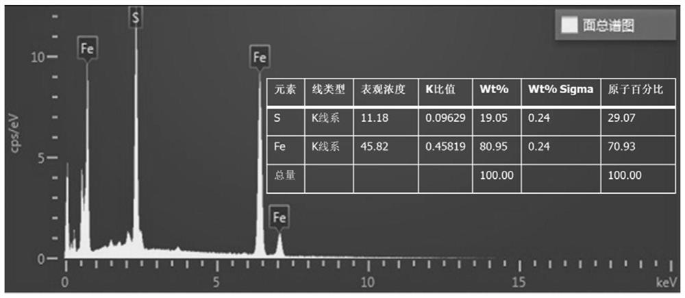 Preparation method and application of spherical nano iron-sulfur composite material