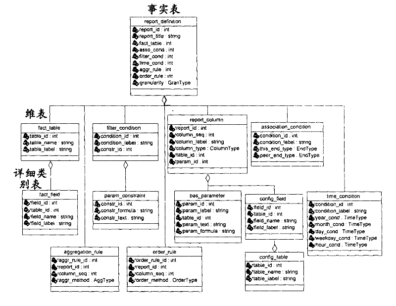 Method and device for generating report template