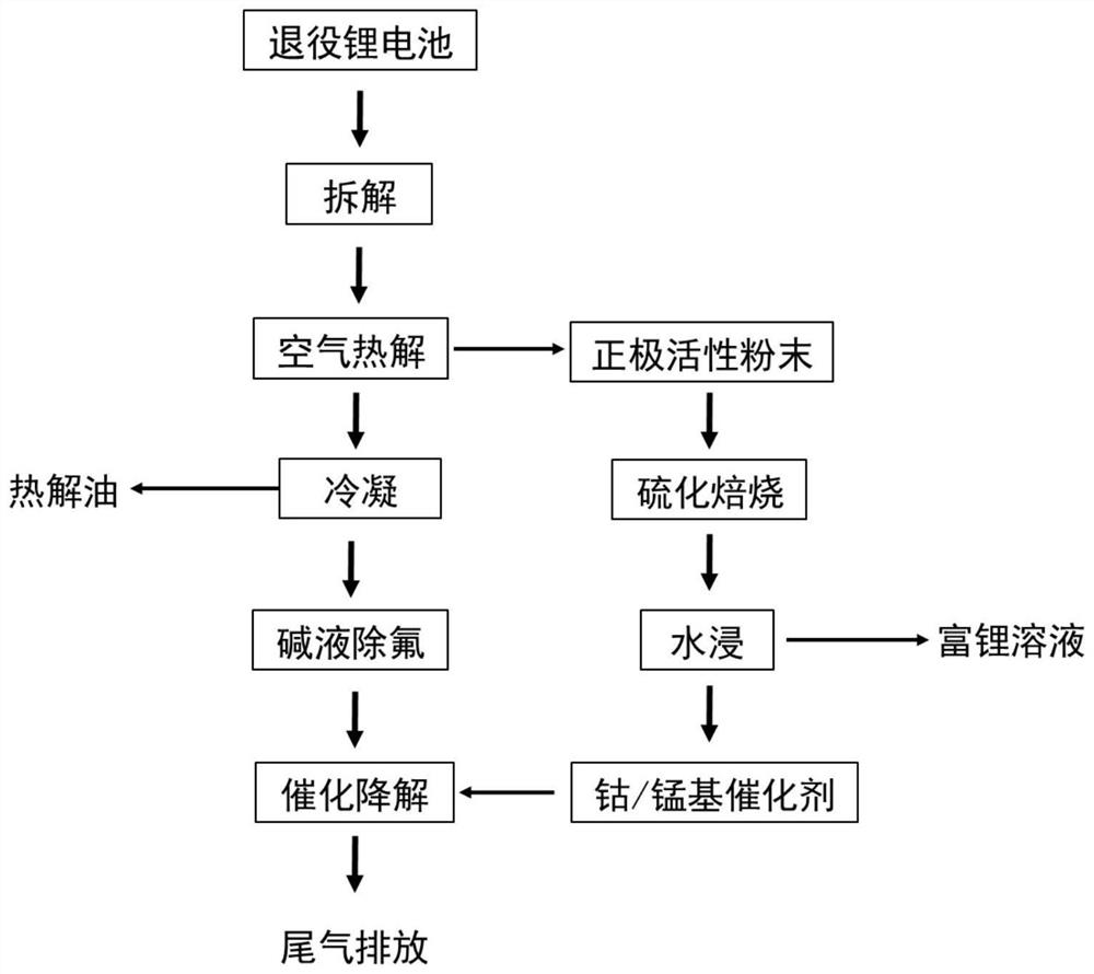 Harmless treatment method for retired lithium battery pyrolysis tail gas