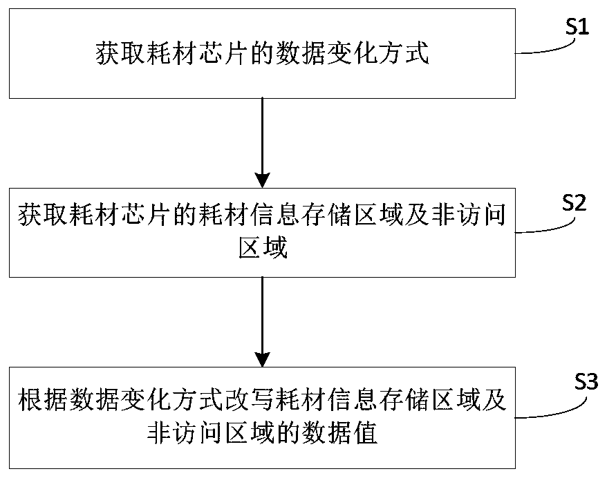 Memory chip reset method and imaging equipment