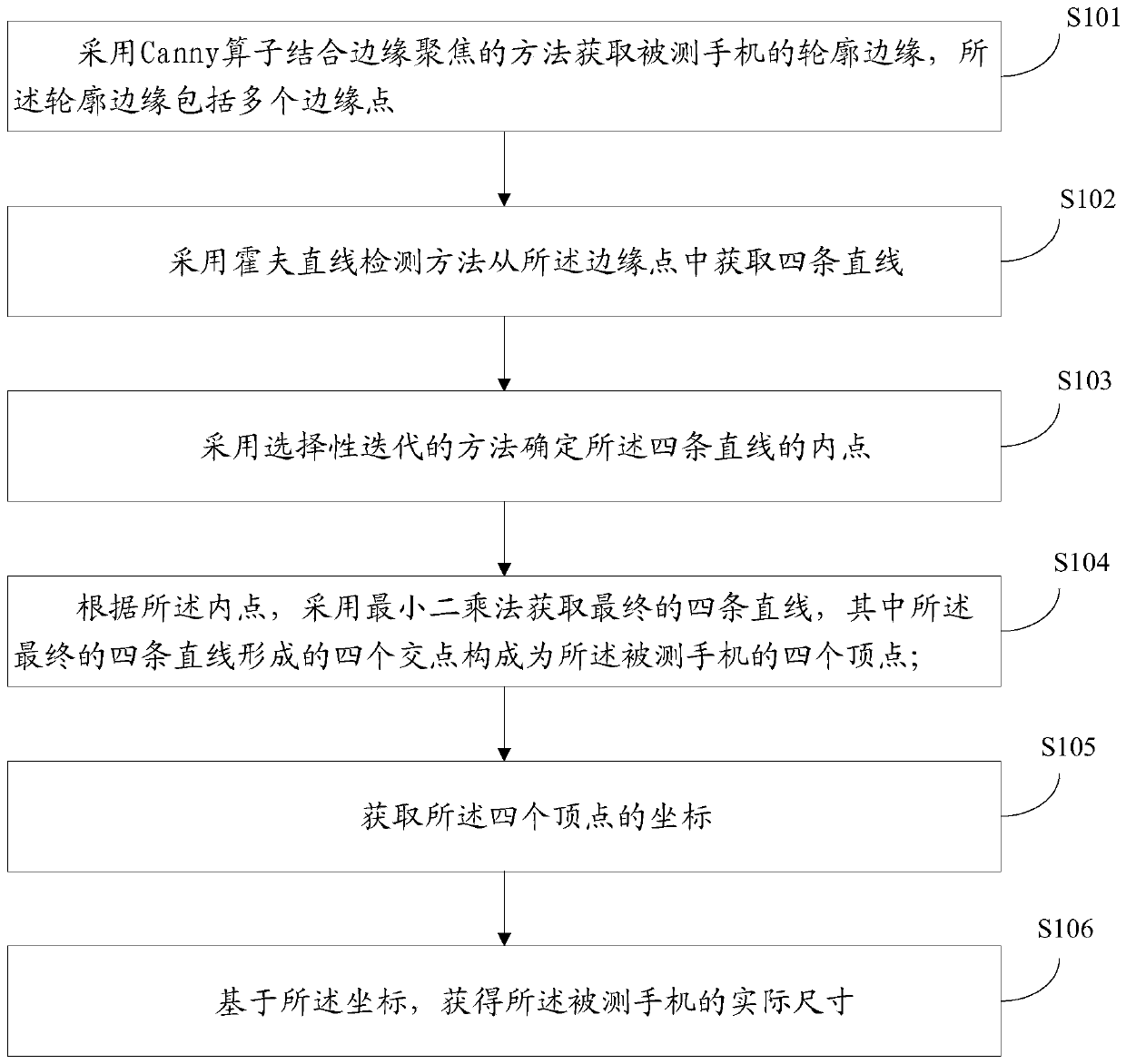 A method and system for measuring the size of a mobile phone based on vision