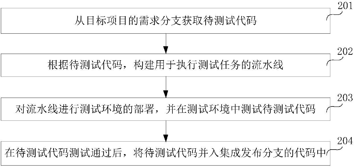 Code testing method and device