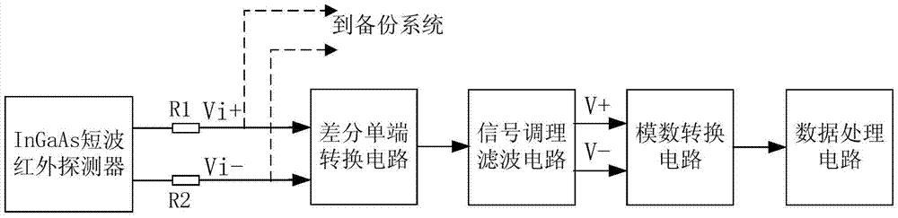 An ingaas shortwave infrared detector signal processing system