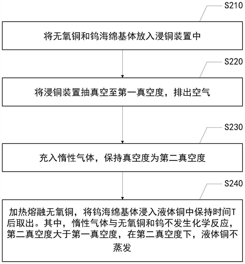 Copper immersion method and device for tungsten sponge matrix