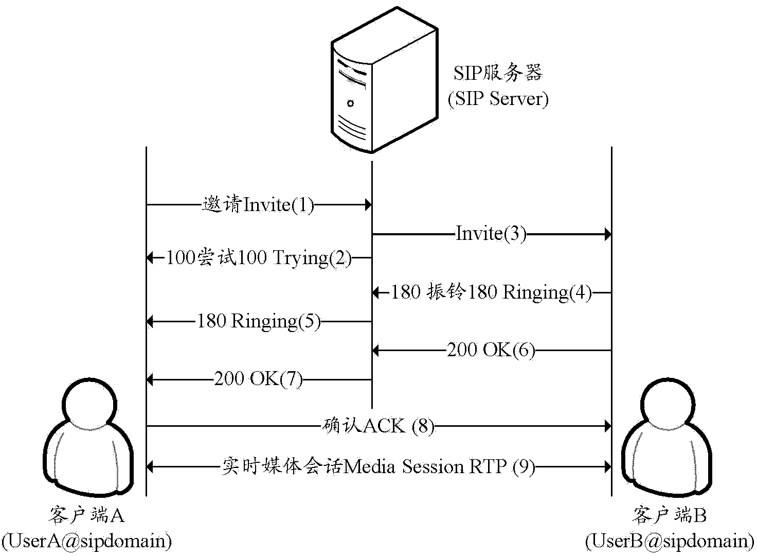 VOIP self-adaptation speech coding method and system and SIP server