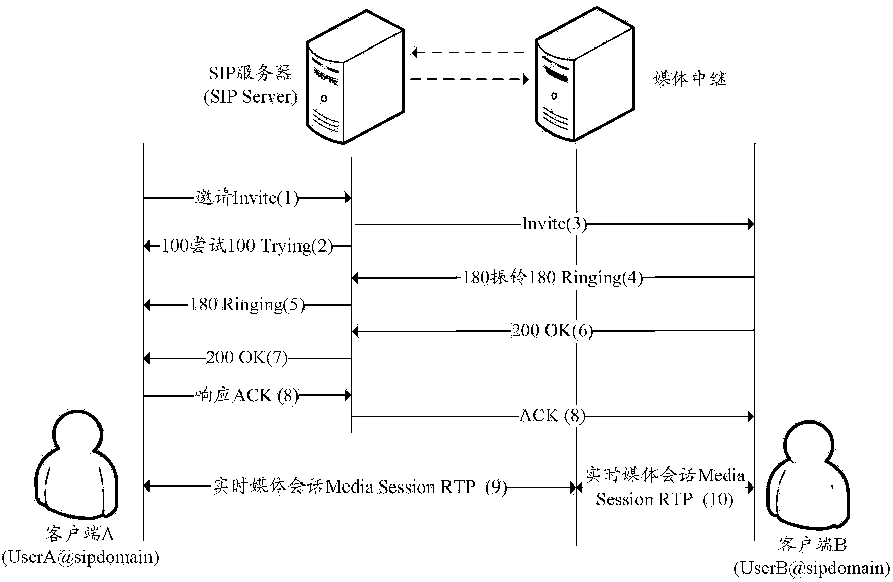 VOIP self-adaptation speech coding method and system and SIP server