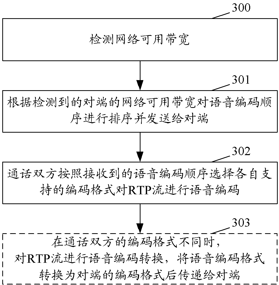 VOIP self-adaptation speech coding method and system and SIP server