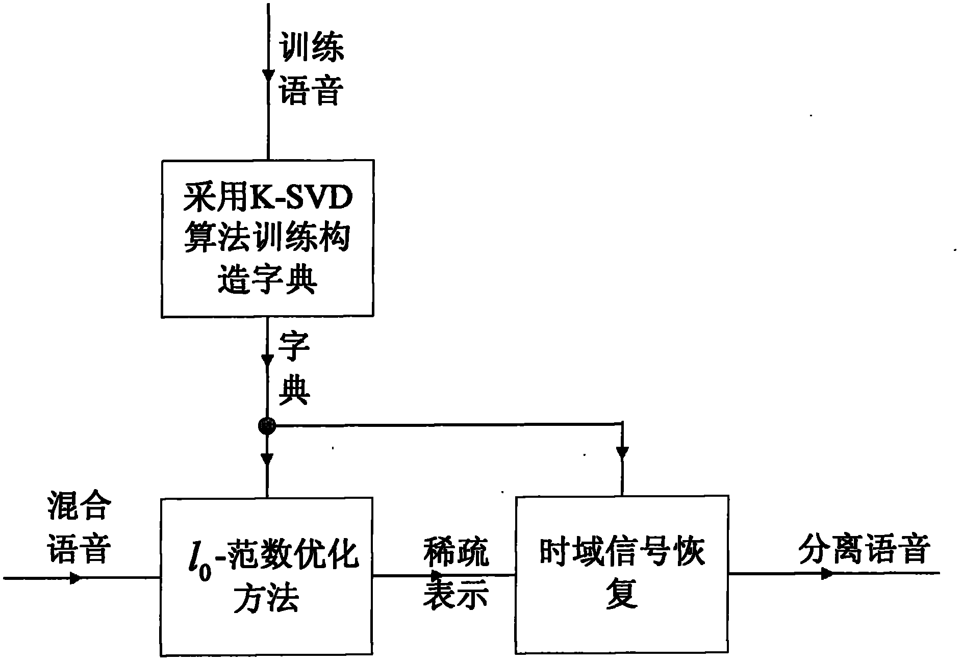 Method for separating single-channel mixed voice based on compressed sensing and K-SVD