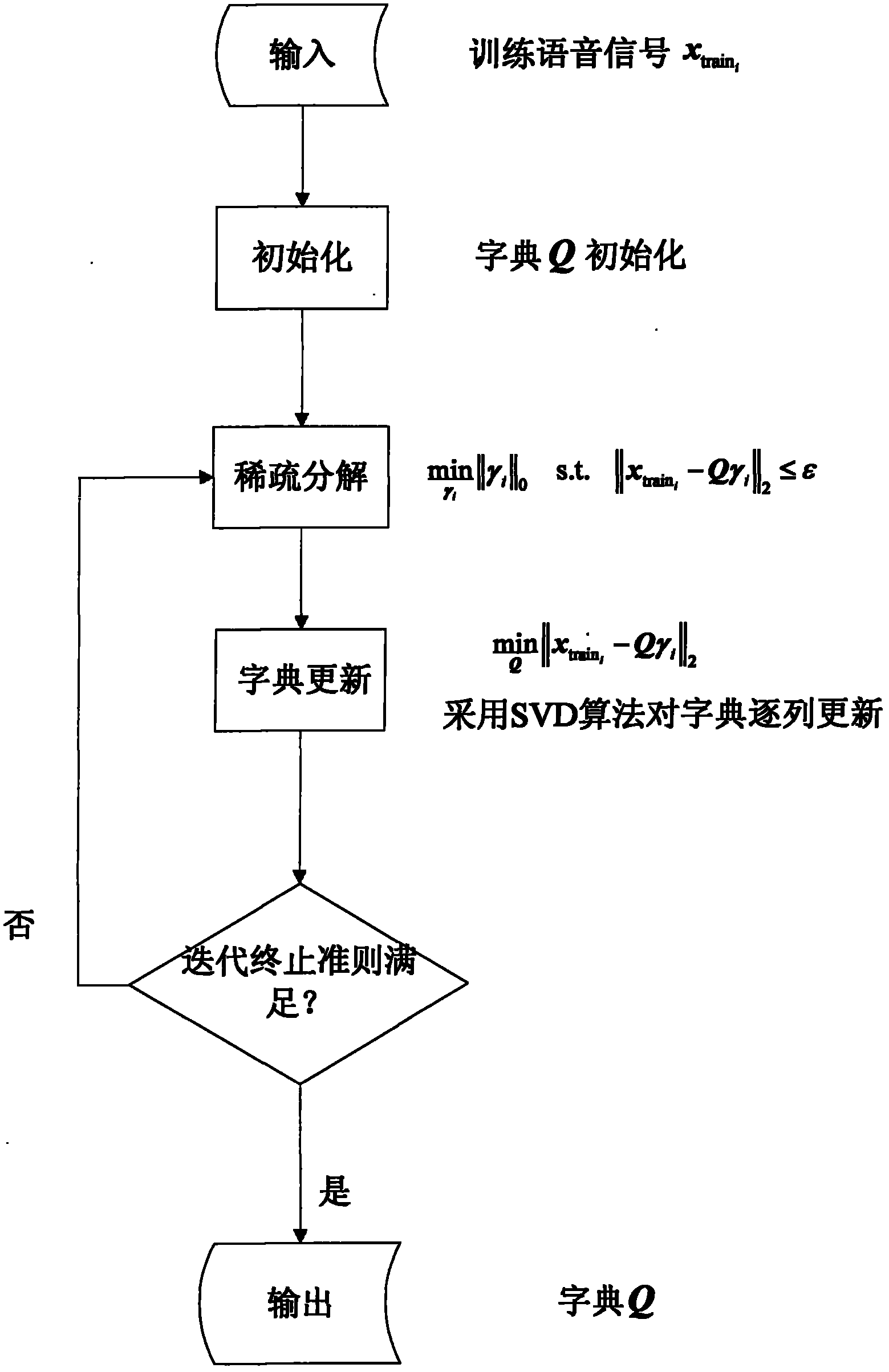 Method for separating single-channel mixed voice based on compressed sensing and K-SVD