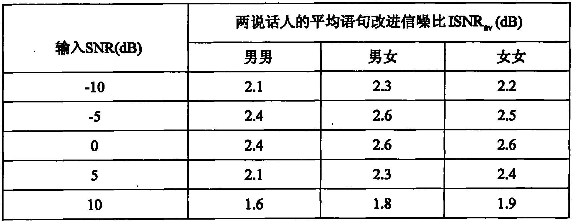 Method for separating single-channel mixed voice based on compressed sensing and K-SVD