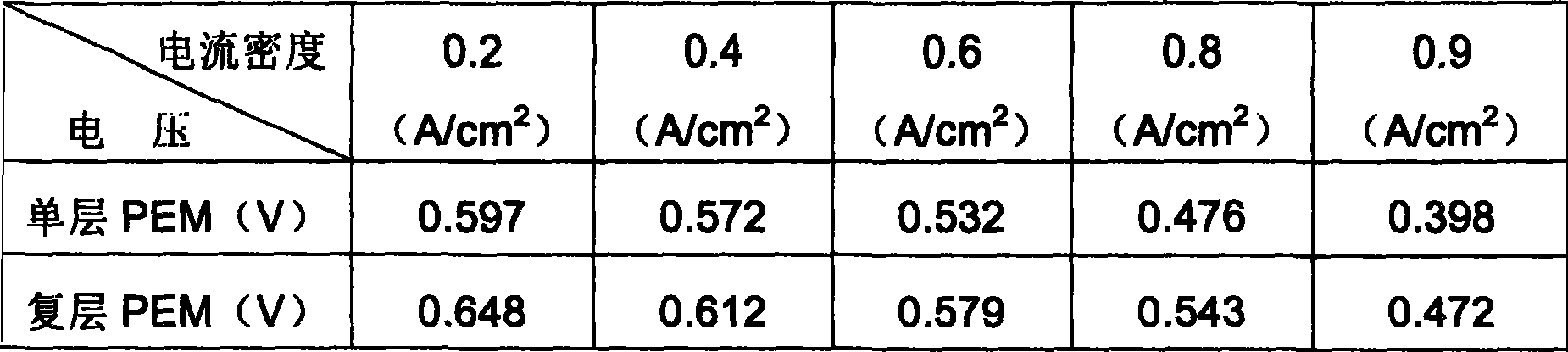 Composite proton exchange film for anti-gas osmosising fuel cell and production thereof