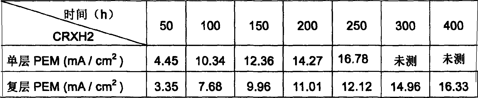 Composite proton exchange film for anti-gas osmosising fuel cell and production thereof