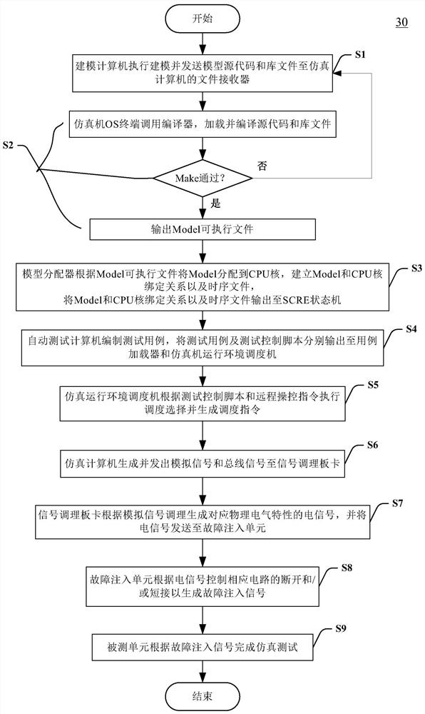 Distributed compiling parallel real-time simulation system and simulation method