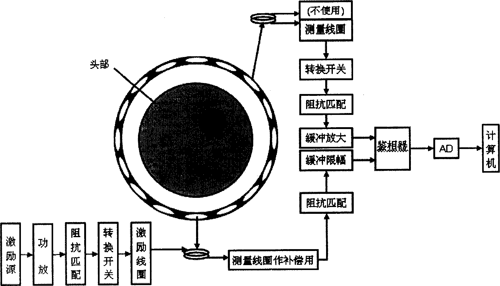 Non-contact magnetic inductive encephaledema monitoring method