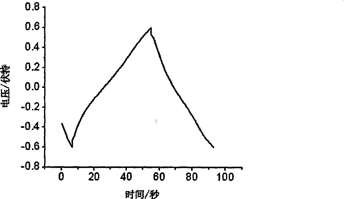 Preparation technique of composite film electrode used for a super capacitor